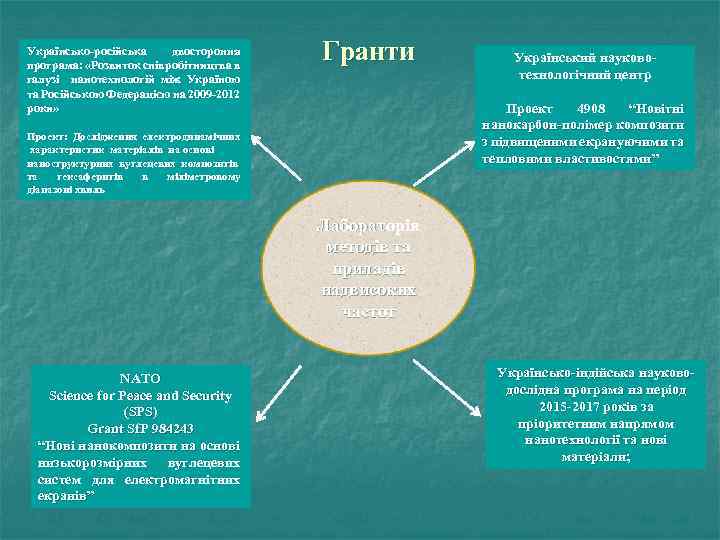 Українсько-російська двостороння програма: «Розвиток співробітництва в галузі нанотехнологій між Україною та Російською Федерацією на