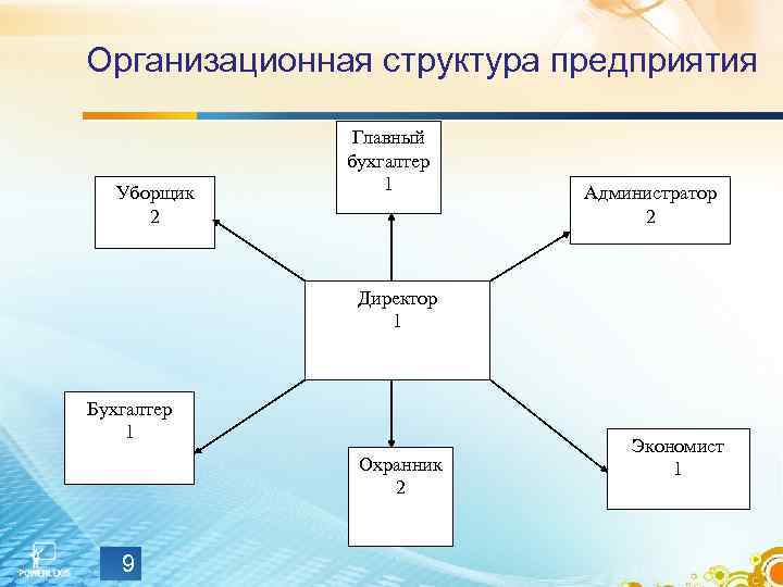 Организационная структура предприятия Уборщик 2 Главный бухгалтер 1 Администратор 2 Директор 1 Бухгалтер 1