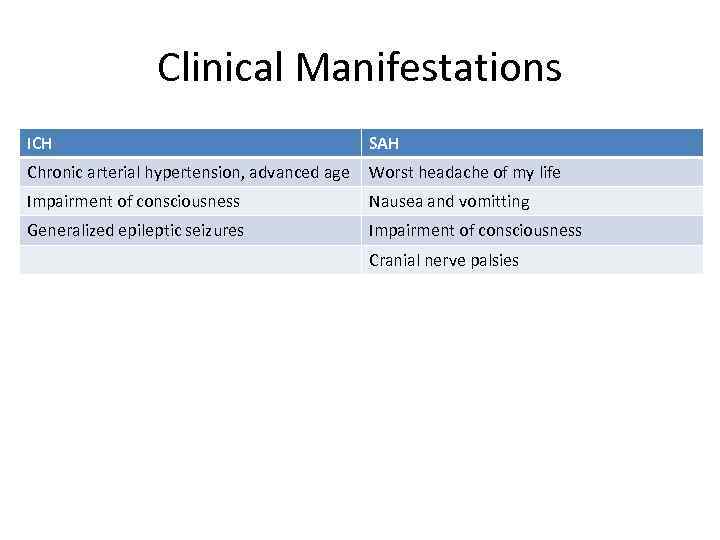 Clinical Manifestations ICH SAH Chronic arterial hypertension, advanced age Worst headache of my life