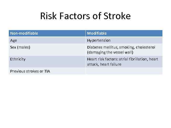 Risk Factors of Stroke Non-modifiable Modifiable Age Hypertension Sex (males) Diabetes mellitus, smoking, cholesterol