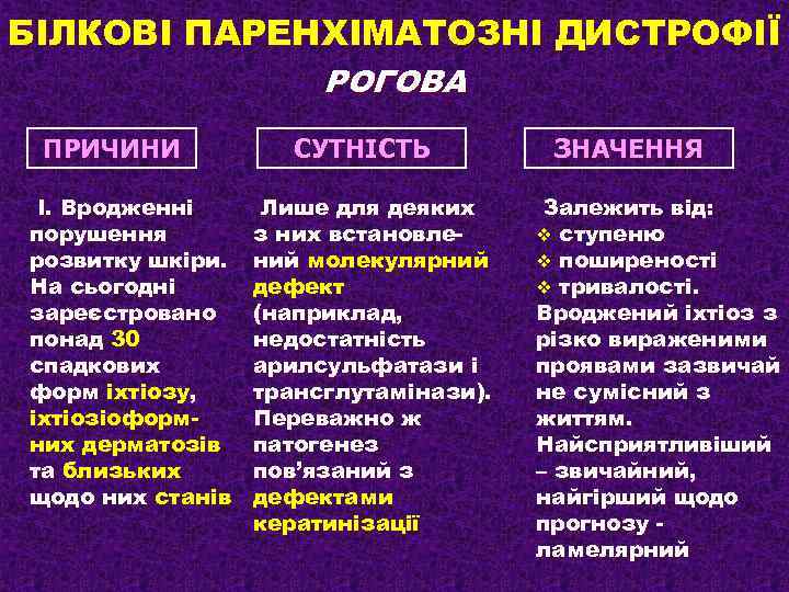 БІЛКОВІ ПАРЕНХІМАТОЗНІ ДИСТРОФІЇ РОГОВА ПРИЧИНИ І. Вродженні порушення розвитку шкіри. На сьогодні зареєстровано понад