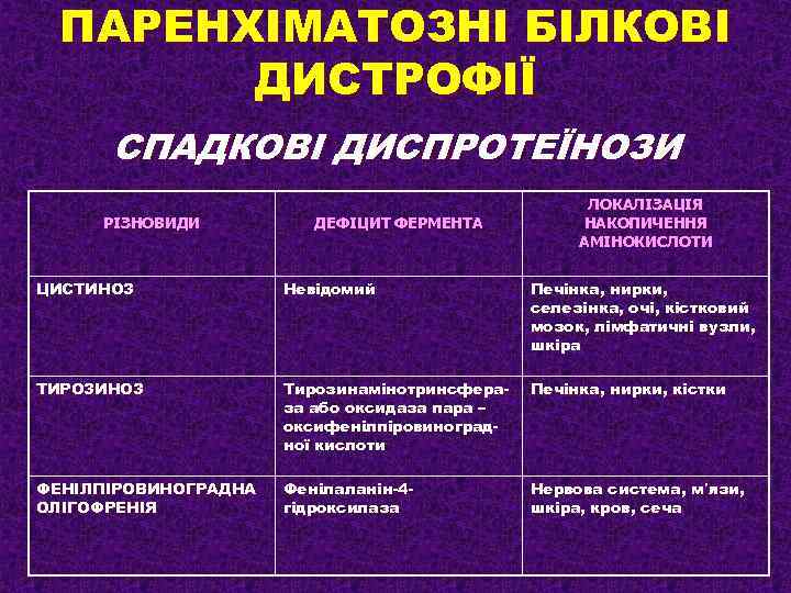 ПАРЕНХІМАТОЗНІ БІЛКОВІ ДИСТРОФІЇ СПАДКОВІ ДИСПРОТЕЇНОЗИ РІЗНОВИДИ ДЕФІЦИТ ФЕРМЕНТА ЛОКАЛІЗАЦІЯ НАКОПИЧЕННЯ АМІНОКИСЛОТИ ЦИСТИНОЗ Невідомий Печінка,