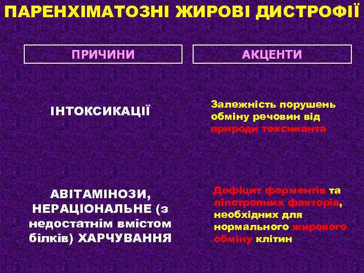 ПАРЕНХІМАТОЗНІ ЖИРОВІ ДИСТРОФІЇ ПРИЧИНИ ІНТОКСИКАЦІЇ АВІТАМІНОЗИ, НЕРАЦІОНАЛЬНЕ (з недостатнім вмістом білків) ХАРЧУВАННЯ АКЦЕНТИ Залежність