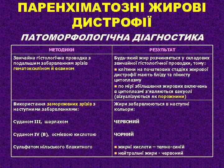 ПАРЕНХІМАТОЗНІ ЖИРОВІ ДИСТРОФІЇ ПАТОМОРФОЛОГІЧНА ДІАГНОСТИКА МЕТОДИКИ РЕЗУЛЬТАТ Звичайна гістологічна проводка з подальшим забарвленням зрізів