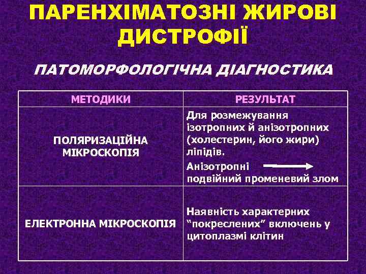 ПАРЕНХІМАТОЗНІ ЖИРОВІ ДИСТРОФІЇ ПАТОМОРФОЛОГІЧНА ДІАГНОСТИКА МЕТОДИКИ РЕЗУЛЬТАТ ПОЛЯРИЗАЦІЙНА МІКРОСКОПІЯ Для розмежування ізотропних й анізотропних