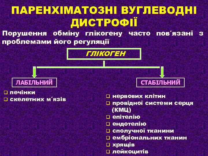 ПАРЕНХІМАТОЗНІ ВУГЛЕВОДНІ ДИСТРОФІЇ Порушення обміну глікогену часто пов′язані з проблемами його регуляції ГЛІКОГЕН ЛАБІЛЬНИЙ