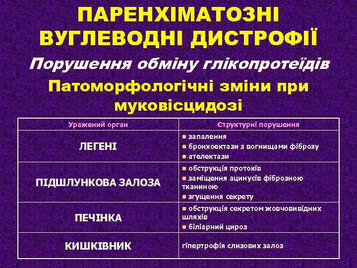 ПАРЕНХІМАТОЗНІ ВУГЛЕВОДНІ ДИСТРОФІЇ Порушення обміну глікопротеїдів Патоморфологічні зміни при муковісцидозі Уражений орган ЛЕГЕНІ Структурні