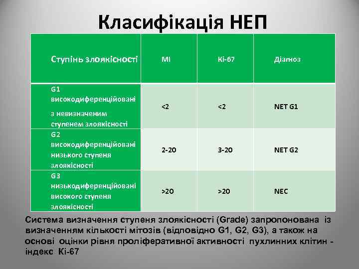 Класифікація НЕП Ступінь злоякісності G 1 високодиференційовані з невизначеним ступенем злоякісності G 2 високодиференційовані