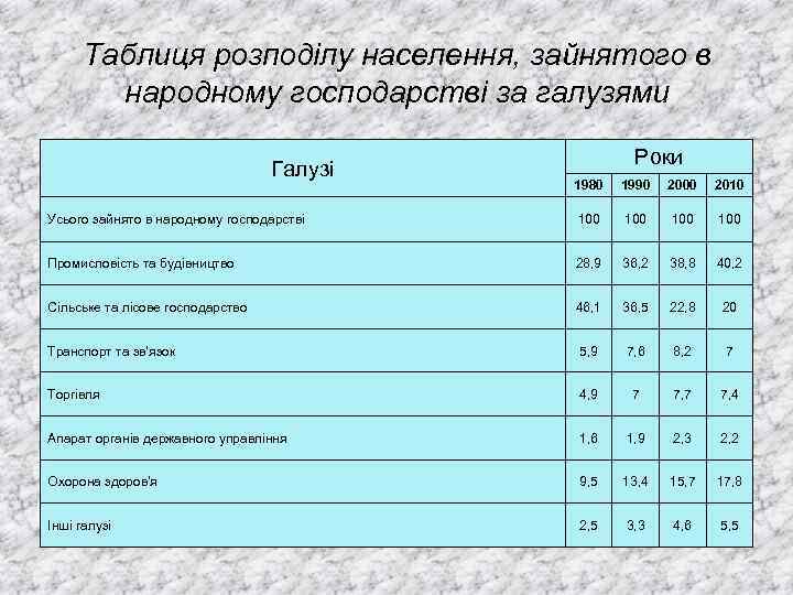 Таблиця розподілу населення, зайнятого в народному господарстві за галузями Галузі Роки 1980 1990 2000