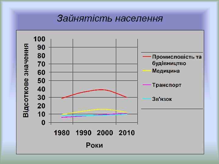 Зайнятість населення 