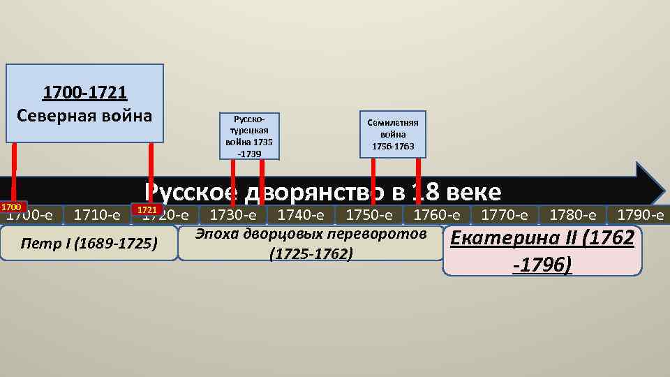 1700. Лента времени Северная война. Лента времени Северная война 1700-1721. Лента времени события Северной войны. Лента времени по Северной войне.