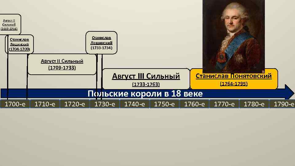 Август II Сильный (1697 -1704) Станислав Лещинский (1733 -1734) Станислав Лещинский (1704 -1709) Август