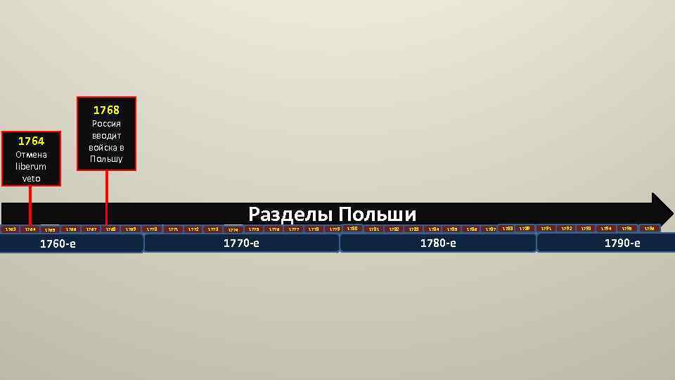 1768 Россия вводит войска в Польшу 1764 Отмена liberum veto 1763 1764 1765 1766