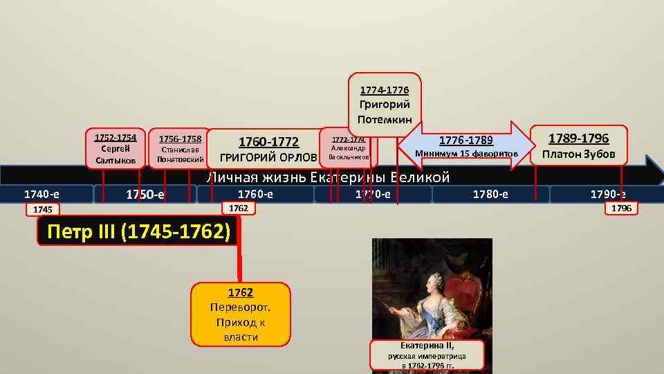 1774 -1776 Григорий Потемкин 1752 -1754 Сергей Салтыков 1740 -е 1745 1756 -1758 Станислав
