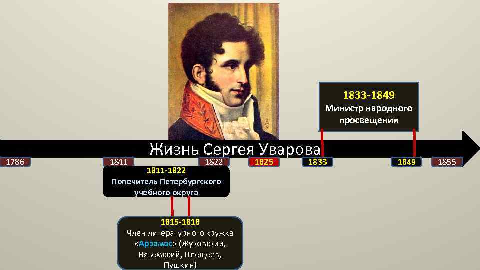 1833 -1849 Министр народного просвещения 1786 1811 Жизнь Сергея Уварова 1822 1811 -1822 Попечитель