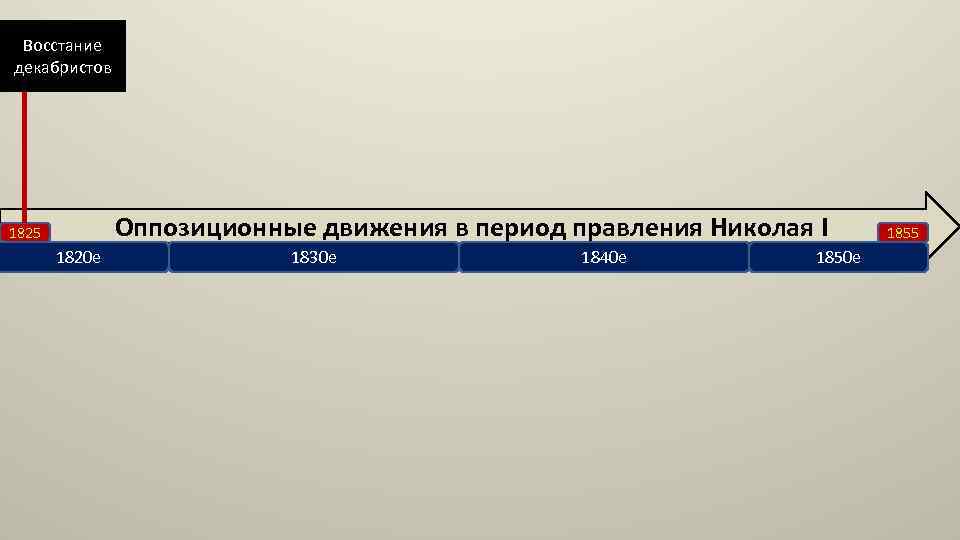 Восстание декабристов Оппозиционные движения в период правления Николая I 1825 1820 е 1830 е