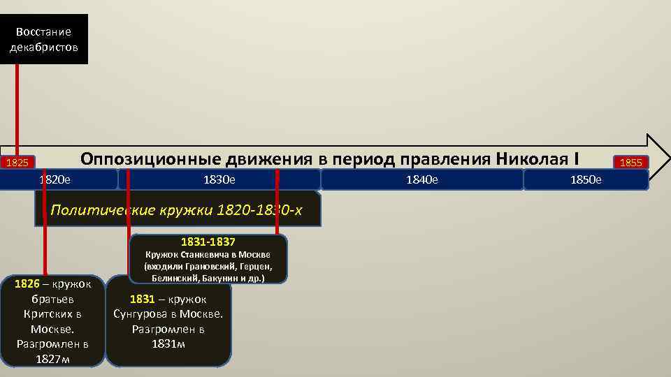 Восстание декабристов Оппозиционные движения в период правления Николая I 1825 1820 е 1830 е