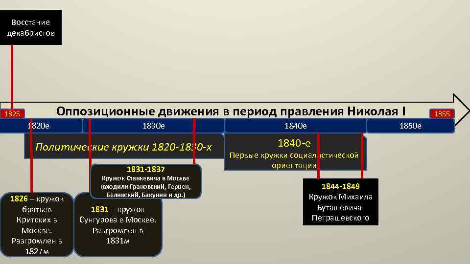 Восстание декабристов Оппозиционные движения в период правления Николая I 1825 1820 е 1830 е