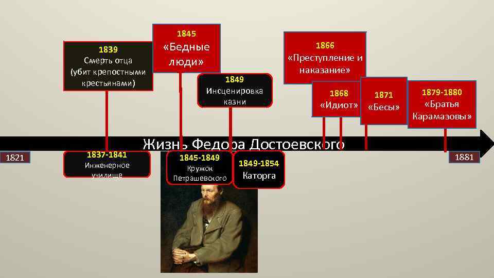 1845 1839 Смерть отца (убит крепостными крестьянами) 1821 1837 -1841 Инженерное училище «Бедные люди»