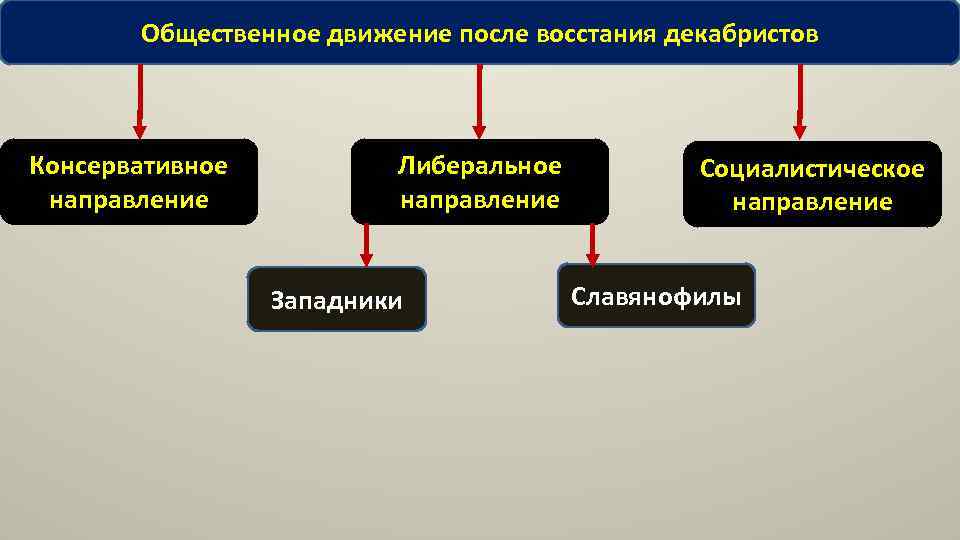 Общественное движение после восстания декабристов Консервативное направление Либеральное направление Западники Социалистическое направление Славянофилы 