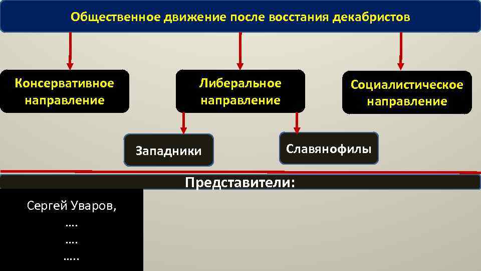 Общественное движение после восстания декабристов Консервативное направление Либеральное направление Западники Социалистическое направление Славянофилы Представители: