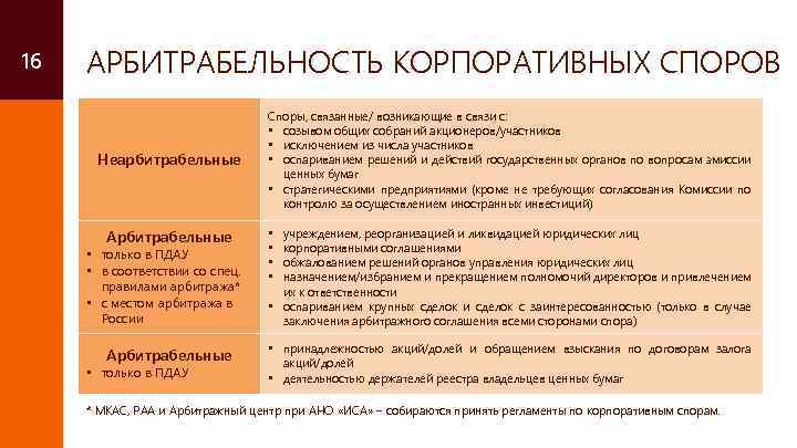 16 АРБИТРАБЕЛЬНОСТЬ КОРПОРАТИВНЫХ СПОРОВ Неарбитрабельные Споры, связанные/ возникающие в связи с: • созывом общих