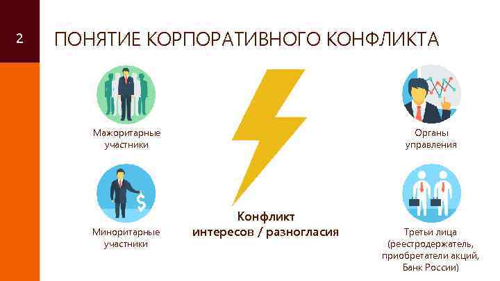 2 ПОНЯТИЕ КОРПОРАТИВНОГО КОНФЛИКТА Мажоритарные участники Миноритарные участники Органы управления Конфликт интересов / разногласия