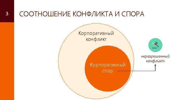 3 СООТНОШЕНИЕ КОНФЛИКТА И СПОРА Корпоративный конфликт Корпоративный спор неразрешенный конфликт 