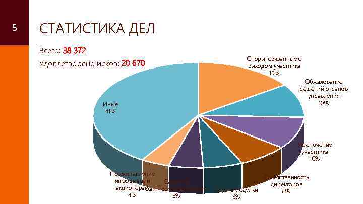 5 СТАТИСТИКА ДЕЛ Всего: 38 372 Удовлетворено исков: 20 670 Иные 41% Споры, связанные