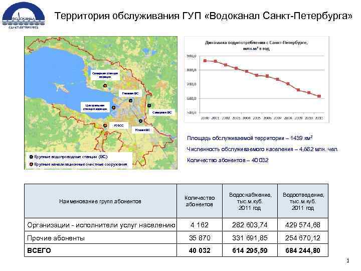 Территория обслуживания ГУП «Водоканал Санкт-Петербурга» Северная станция аэрации Главная ВС Центральная станция аэрации Северная