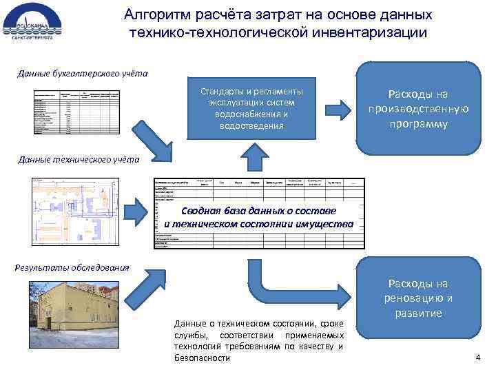 Алгоритм расчёта затрат на основе данных технико-технологической инвентаризации Данные бухгалтерского учёта Стандарты и регламенты