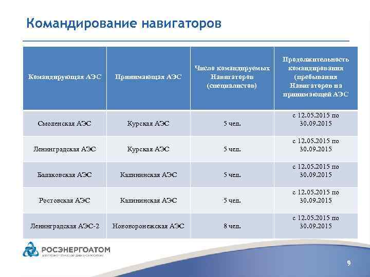 Командирование навигаторов Командирующая АЭС Смоленская АЭС Ленинградская АЭС Балаковская АЭС Ростовская АЭС Ленинградская АЭС-2