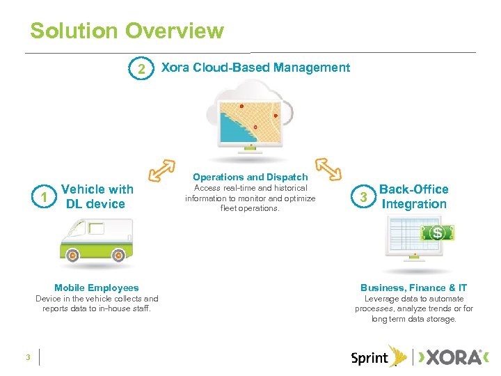 Solution Overview 2 1 Vehicle with DL device Xora Cloud-Based Management Operations and Dispatch