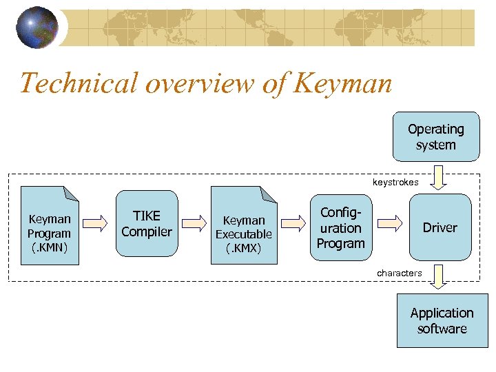 Technical overview of Keyman Operating system keystrokes Keyman Program (. KMN) TIKE Compiler Keyman