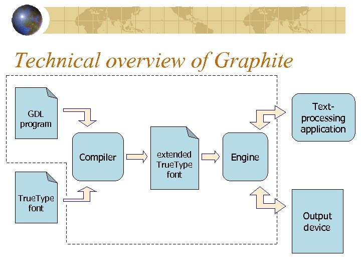 Technical overview of Graphite Textprocessing application GDL program Compiler True. Type font extended True.