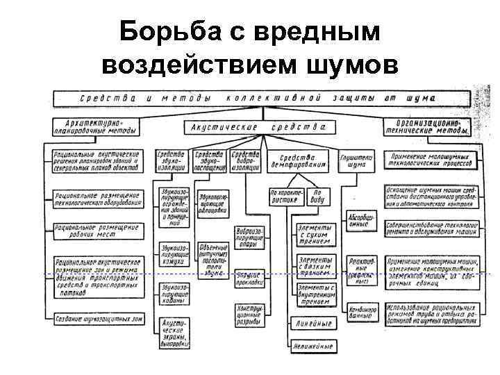 Борьба с вредным воздействием шумов 