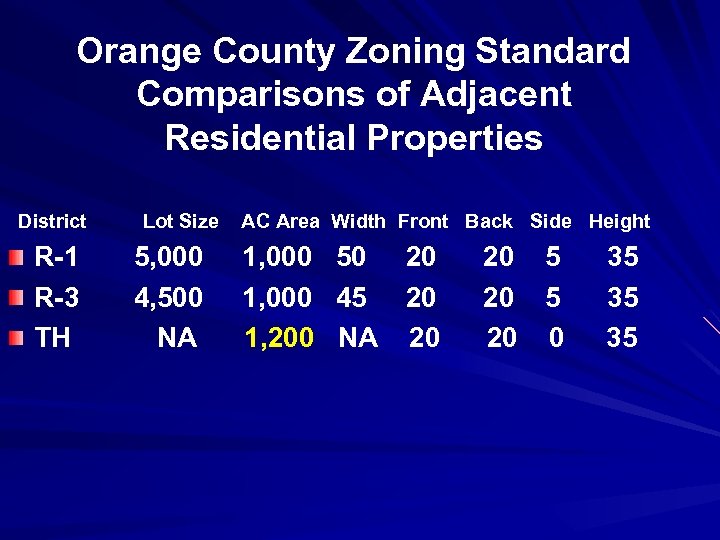Orange County Zoning Standard Comparisons of Adjacent Residential Properties District Lot Size AC Area