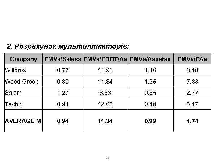 2. Ринковий метод Розрахунковий приклад 2. Розрахунок мультиплікаторів: Company FMVa/Salesa FMVa/EBITDAa FMVa/Assetsa FMVa/FAa Willbros