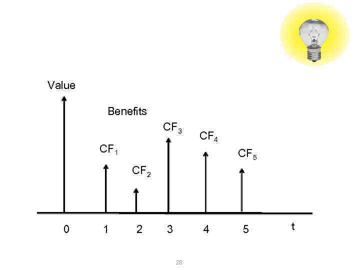 3. Доходний метод 3. 2. Метод дисконтування грошових потоків (DCF) Value Benefits CF 3