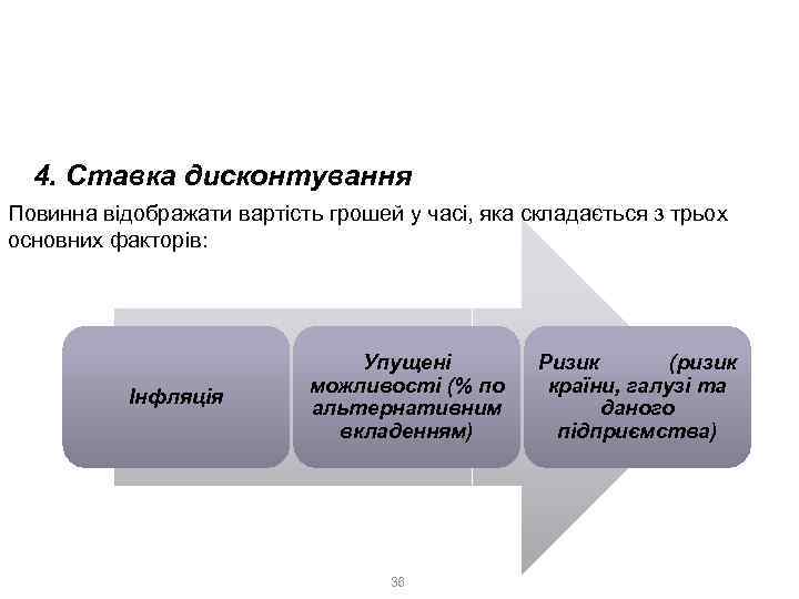 3. Доходний метод 3. 2. Метод дисконтування грошових потоків (DCF) 4. Ставка дисконтування Повинна