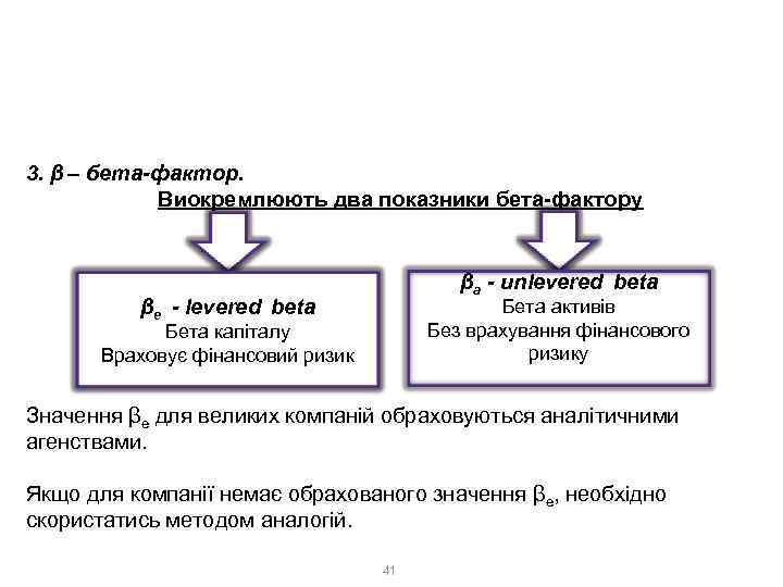 CAPM – Capital Assets Pricing Model 3. β – бета-фактор. Виокремлюють два показники бета-фактору