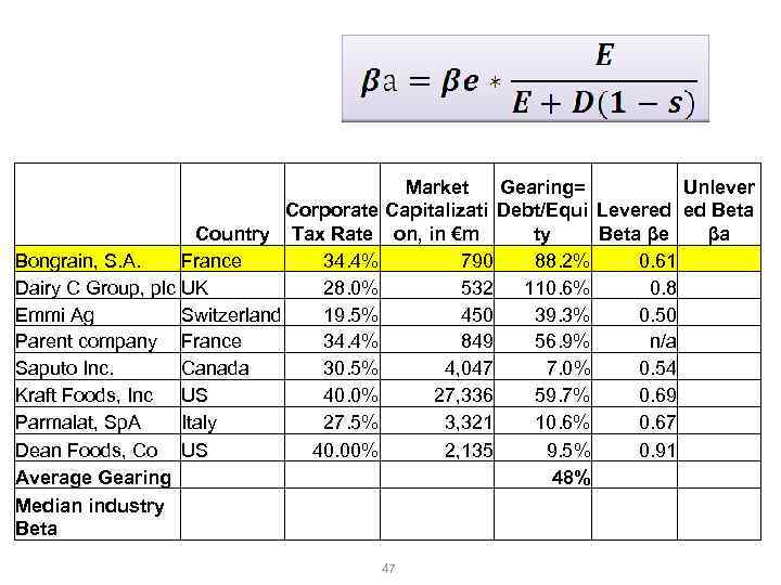 Розраховуємо самостійно !!! Market Gearing= Unlever Corporate Capitalizati Debt/Equi Levered ed Beta ty βa