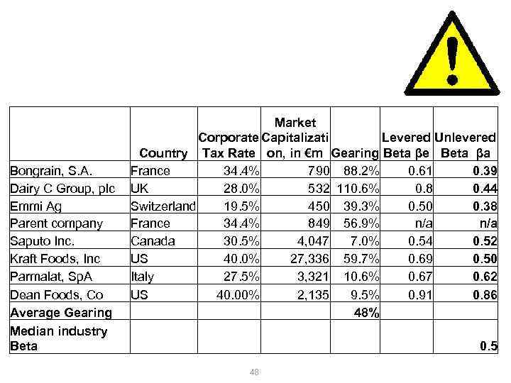Розгляд практичного прикладу оцінки вартості бізнесу методом DCF Розрахунок β по аналогії Bongrain, S.
