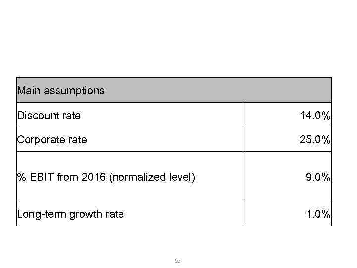 Розгляд практичного прикладу оцінки вартості бізнесу методом DCF Main assumptions Discount rate 14. 0%