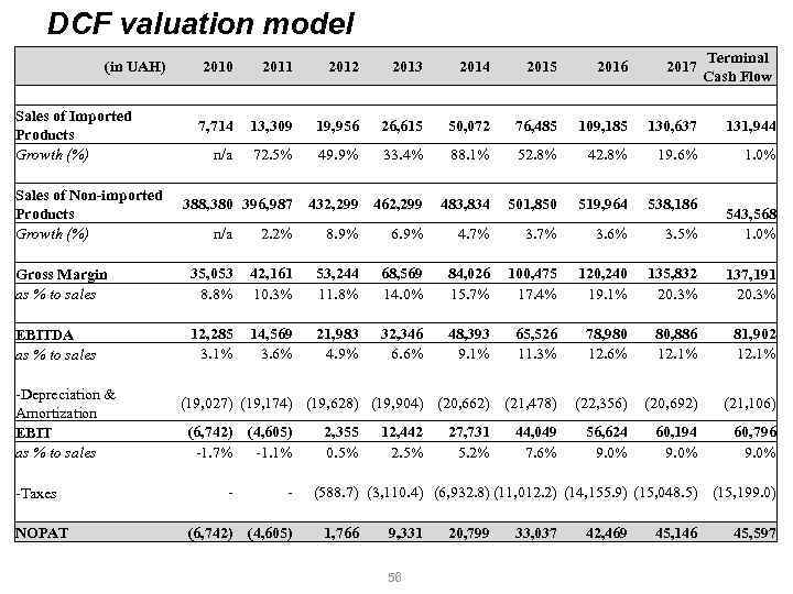 DCF valuation model (in UAH) 2010 2011 2012 2013 2014 2015 2016 2017 Terminal