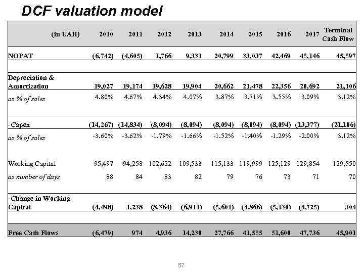 DCF valuation model (in UAH) NOPAT 2010 2011 2012 2013 2014 2015 2016 2017