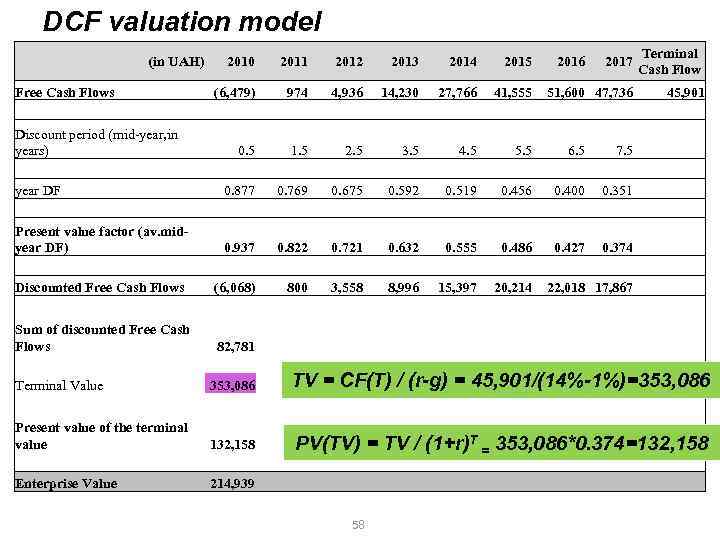 DCF valuation model (in UAH) 2010 Sum of discounted Free Cash Flows Terminal Value