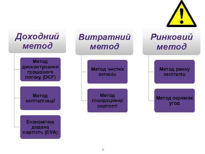Класифікація методів оцінки бізнесу Доходний метод Витратний метод Ринковий метод Метод дисконтування грошового потоку