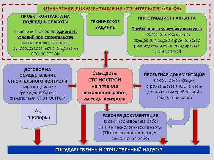 КОНКУРСНАЯ ДОКУМЕНТАЦИЯ НА СТРОИТЕЛЬСТВО (94 -ФЗ) ПРОЕКТ КОНТРАКТА НА ПОДРЯДНЫЕ РАБОТЫ включить в качестве