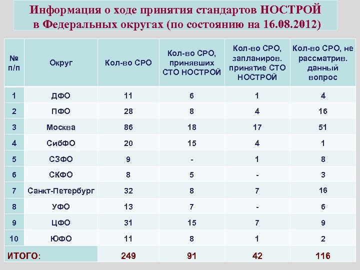 Информация о ходе принятия стандартов НОСТРОЙ в Федеральных округах (по состоянию на 16. 08.